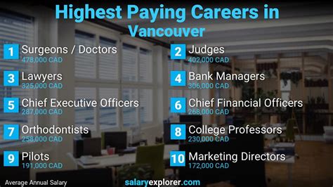 Best Paying Jobs in Vancouver 2023