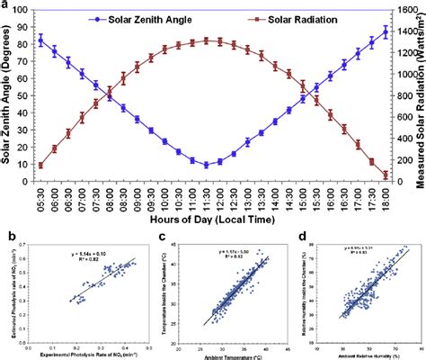 (a) Temporal variations of solar zenith angle (estimated) and solar... | Download Scientific Diagram