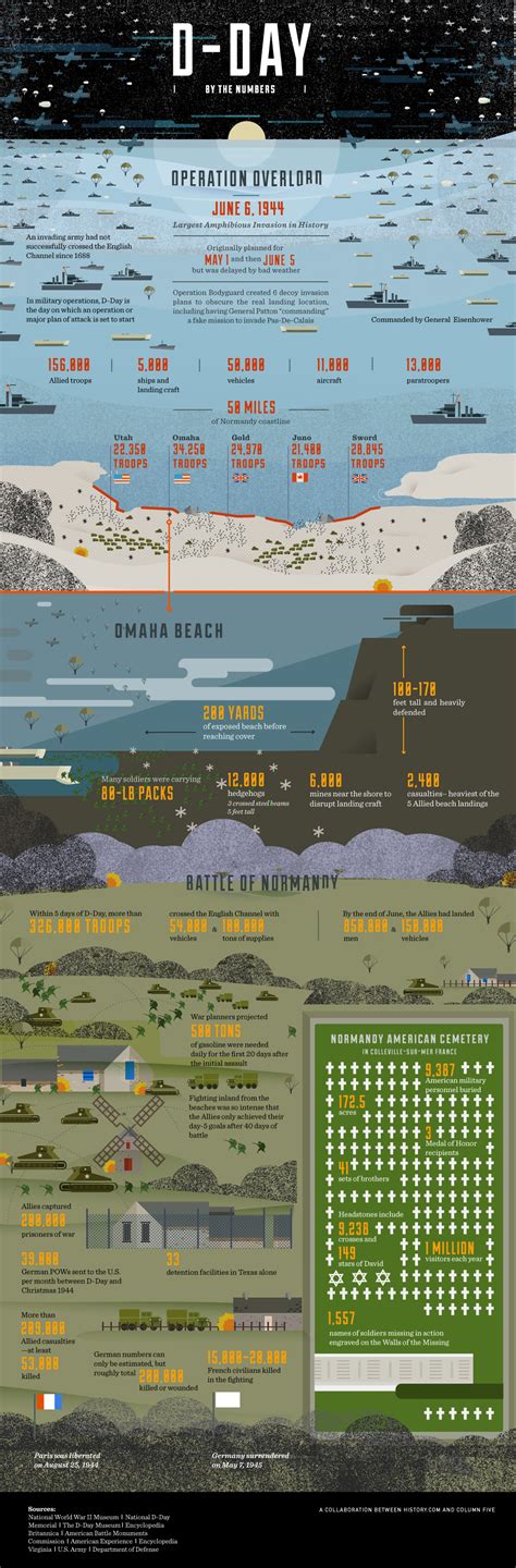 D-Day - D-Day by the Numbers Interactive - HISTORY.com