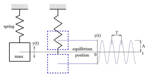 Mechanical vibration – Chapter 2: Free vibration of undamped 1-DOF linear system