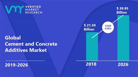 Cement and Concrete Additives Market Size, Share, Trends & Forecast