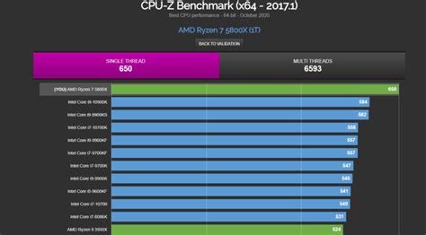 Various AMD 5800X and Ryzen 5950X Benchmarks Leak | eTeknix