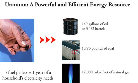 Uranium Uses