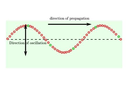 In which direction is the wave traveling compared to the oscillation ...