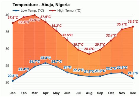 July weather - Summer 2023 - Abuja, Nigeria