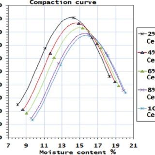 Soil sample 3B compaction curve. | Download Scientific Diagram