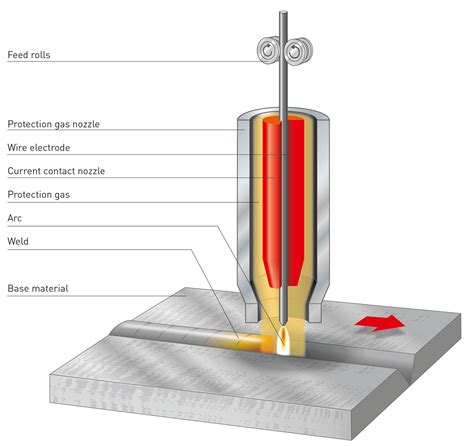 Gas-shielded metal arc welding - Kjellberg