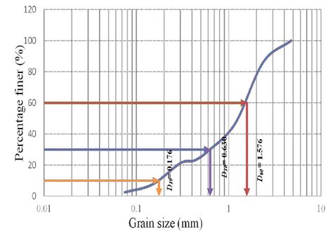 Particle size distribution curve | Download Scientific Diagram