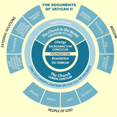 Chart of Vatican II