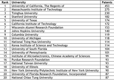 Top Twenty Universities on a list of the top 100 worldwide universities that received the most U ...