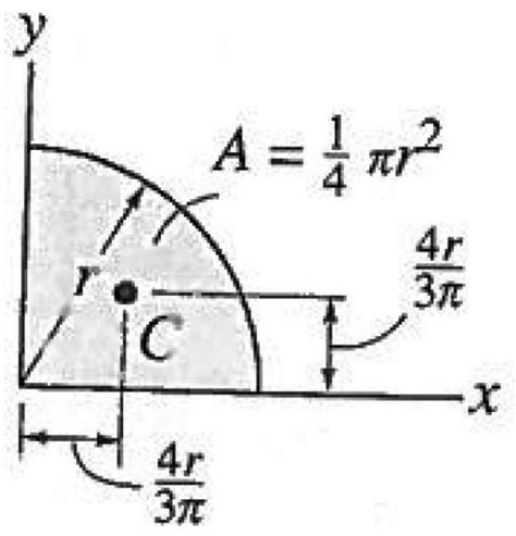 Center of gravity and Centroids