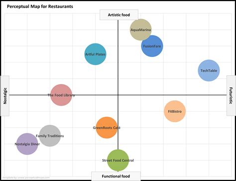 Example Perceptual Maps for Restaurants