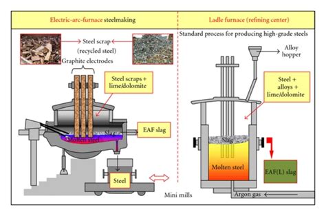 Electric Arc Furnace Steelmaking Process