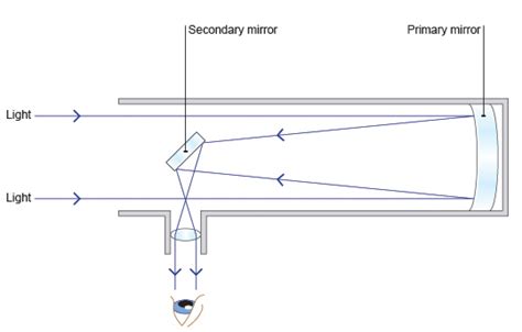 Draw A Labelled Ray Diagram Of A Reflecting Type Telescope Write Its ...