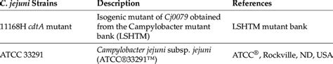 Bacterial strain description and references. | Download Scientific Diagram