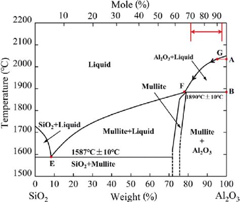 Modified phase diagram of alumina-silica. Reproduced with permission ...