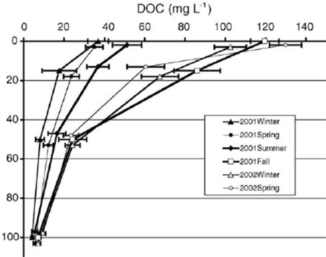 Dissolved organic carbon concentrations are shown by season and soil... | Download Scientific ...