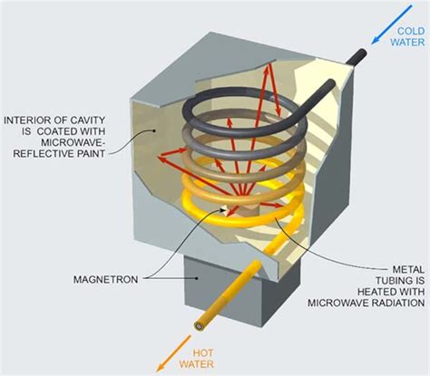 Microwave Water Heater