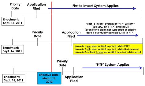 When Should You File A First Patent Application? » InventorGenie