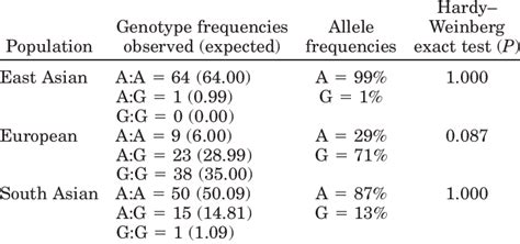 Observed and expected genotype frequencies, allele frequencies, and the... | Download Table