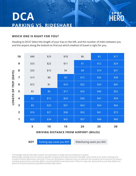 Reagan Airport Parking Guide: Find Cheap Rates Near DCA