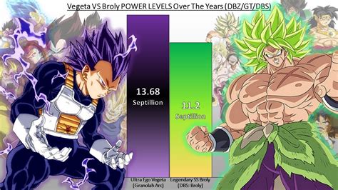 Vegeta VS Broly POWER LEVELS Over The Years (DBZ/DBGT/DBS) - YouTube