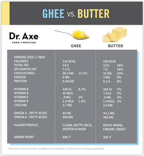 Everything you Need to Know About Ghee | My Health Essentials