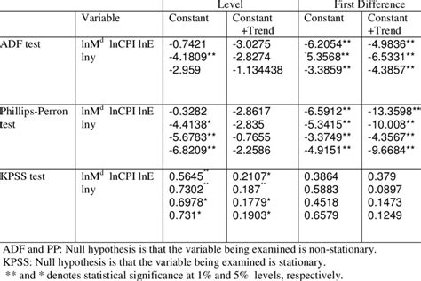 Results of Stationarity Tests with and without Trend | Download Table