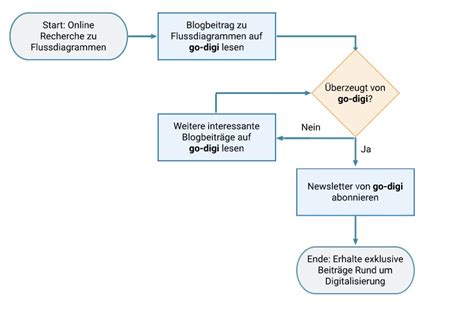 Bedeutung Der Visio Flussdiagrammsymbole