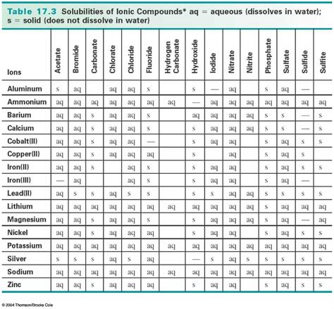 Solubility of Ionic Compounds | Chemistry experiments, Chemistry help, Chemistry classroom