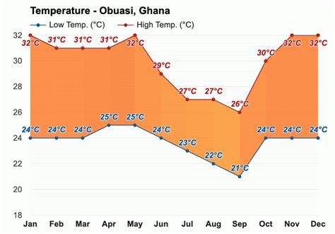 Yearly & Monthly weather - Obuasi, Ghana