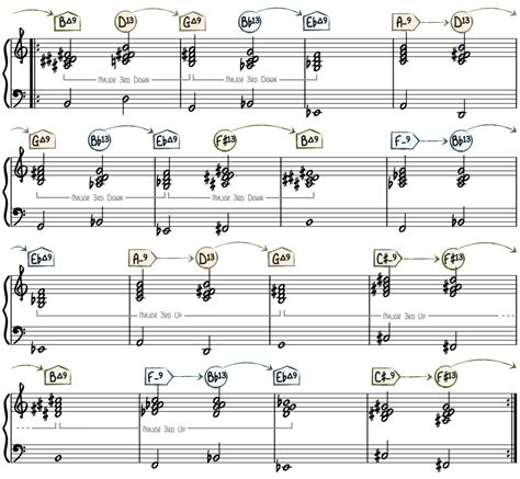 Giant Steps—A Guide to Coltrane Changes - Piano With Jonny