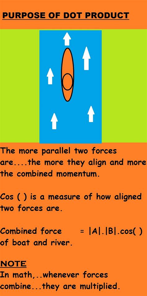 VISUALIZING MATHS & PHYSICS : VECTORS: Significance &application of Cross product and dot product.