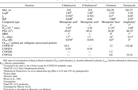 Table 1 from Prediction of In Vivo Clearance and Associated Variability of CYP2C19 Substrates by ...