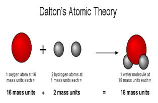 Dalton Theory - Dalton's atomic theory ... | Sutori - Dalton's theory ...