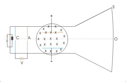 Determination of specific charge of electron (j.j.thomson’s experiment (Page 3/4) | Jobilize