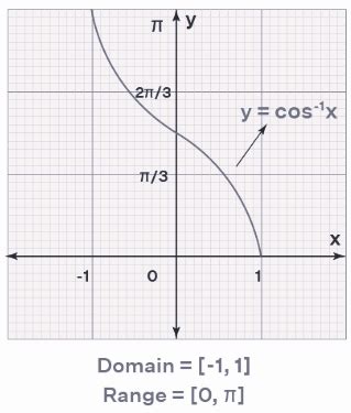 Cos Inverse Formula: Examples, Graph, Properties, Notes