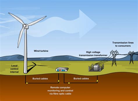 Pembangkit Listrik Tenaga Bayu (Wind Turbine Power Plant) | Informasi ...