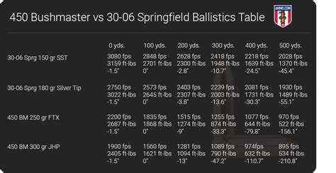 450 Bushmaster vs 30 06: Heavy Recoil Hunting Cartridges Collide - HuntingNet.com Forums