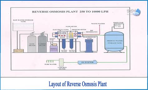 What determines the Layout of RO plant