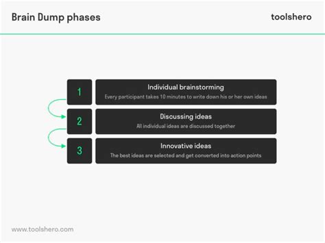 Brain Dump Method: Meaning and Basics - Toolshero