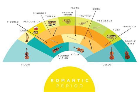 Sections of the Orchestra — Wenatchee Valley Symphony Orchestra