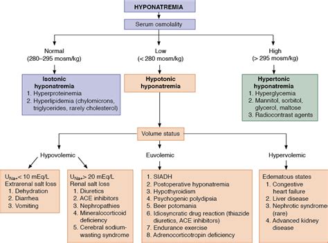 Hyponatremia Cancer