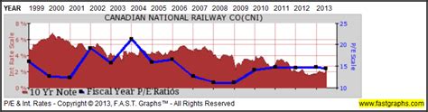 Canadian National Railway: Fundamental Stock Research Analysis (NYSE ...