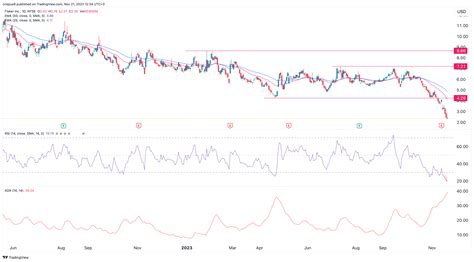 Fisker stock price is extremely cheap: Is FSR a value trap?