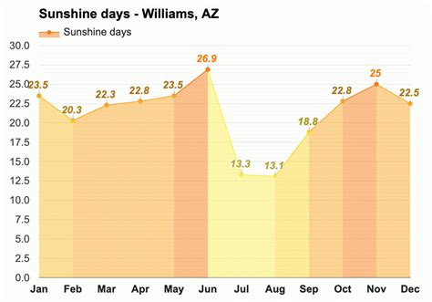 Yearly & Monthly weather - Williams, AZ