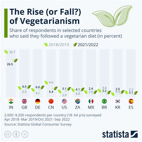 Chart: The Rise (or Fall?) of Vegetarianism | Statista