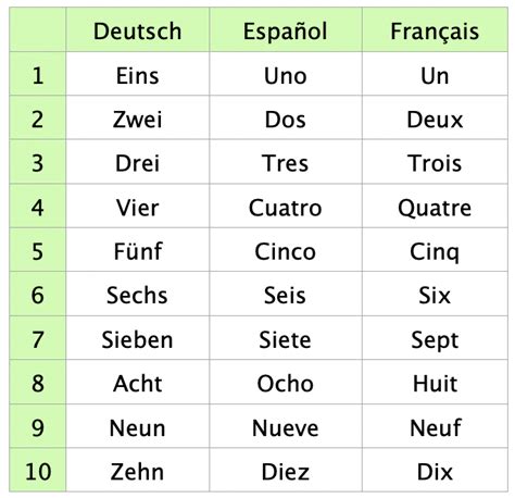 Español, Deutsch, Français 1–10. How to say numbers 1–10 in these… | by Cherry Tao | Medium