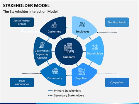 Stakeholder Management Model