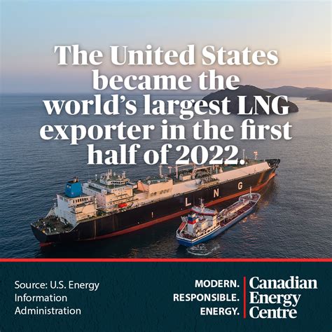 GRAPHIC: U.S. leads LNG exports - Canadian Energy Centre